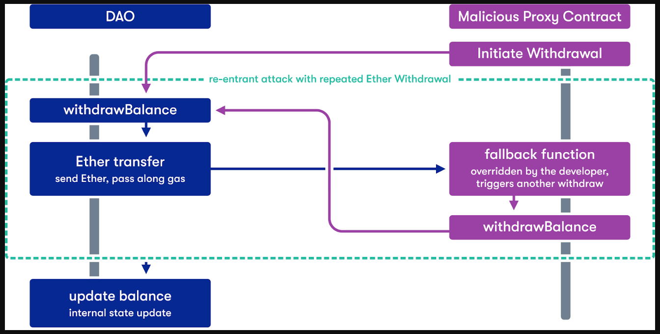 Cryptanalysis of the DAO exploit & Multi-Stage Attack